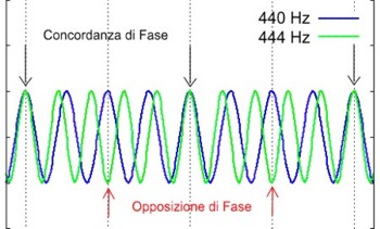  Oscillogramma di 2 suoni leggermente differenti 