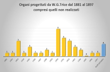  Grafico Organi Trice 